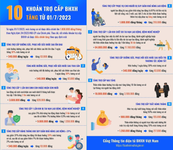 10 khoản trợ cấp BHXH tăng mạnh từ 1/7/2023